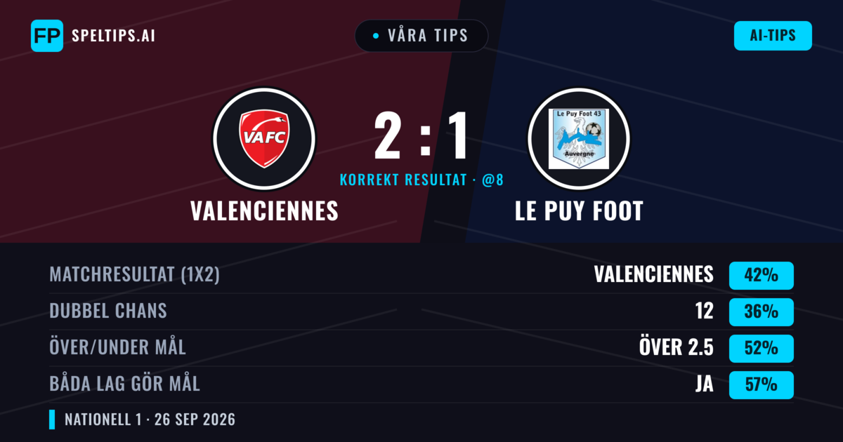 Våra tips: Valenciennes mot Le Puy Foot — Valenciennes — Vinst (42%); Över 2.5; Båda gör mål: Ja