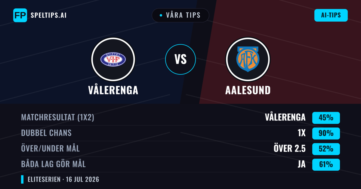 Våra tips: Vålerenga mot Aalesund — Vålerenga — Vinst (56%); Över 2.5; Båda gör mål: Ja
