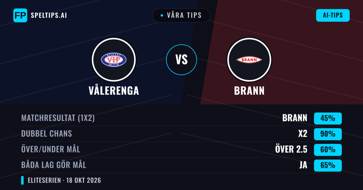 Våra tips: Vålerenga mot Brann — Oavgjort (45%); Över 2.5; Båda gör mål: Ja