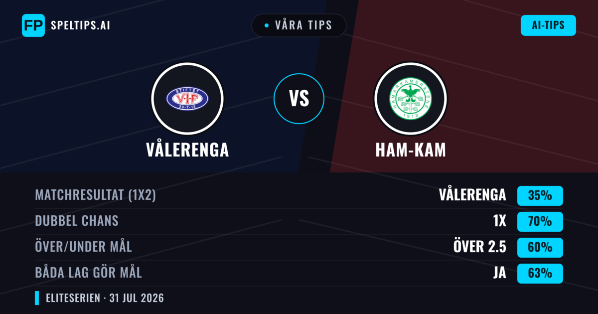 Våra tips: Vålerenga mot Ham-Kam — Vålerenga — Vinst (60%); Över 2.5; Båda gör mål: Ja