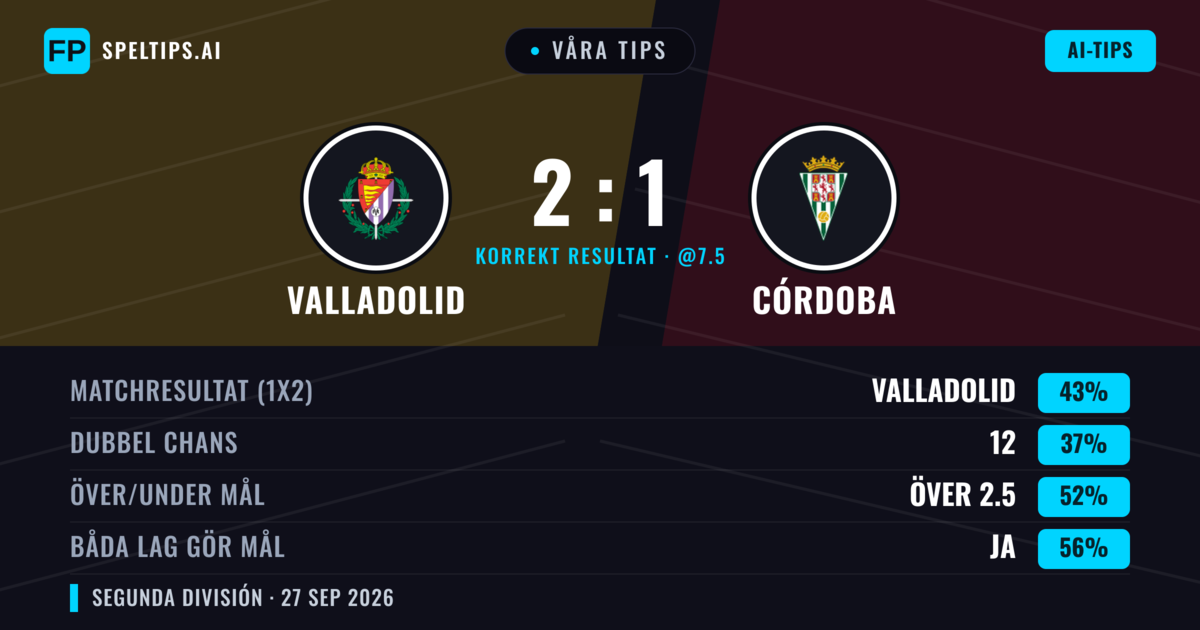 Våra tips: Valladolid mot Córdoba — Valladolid — Vinst (42%); Över 2.5; Båda gör mål: Ja