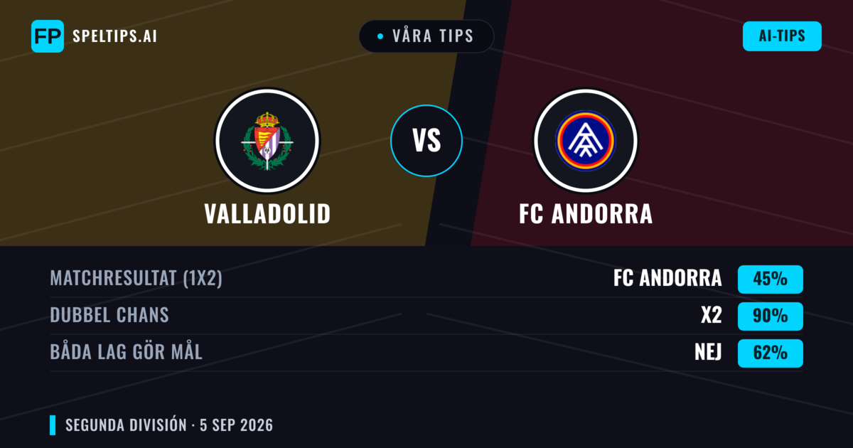 Våra tips: Valladolid mot FC Andorra — Oavgjort (45%); Båda gör mål: Nej