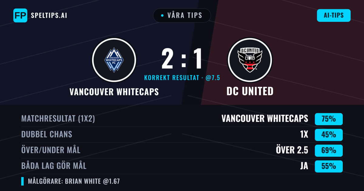 Våra tips: Vancouver Whitecaps mot DC United — Vancouver Whitecaps — Vinst (77%); Över 2.5; Båda gör mål: Ja