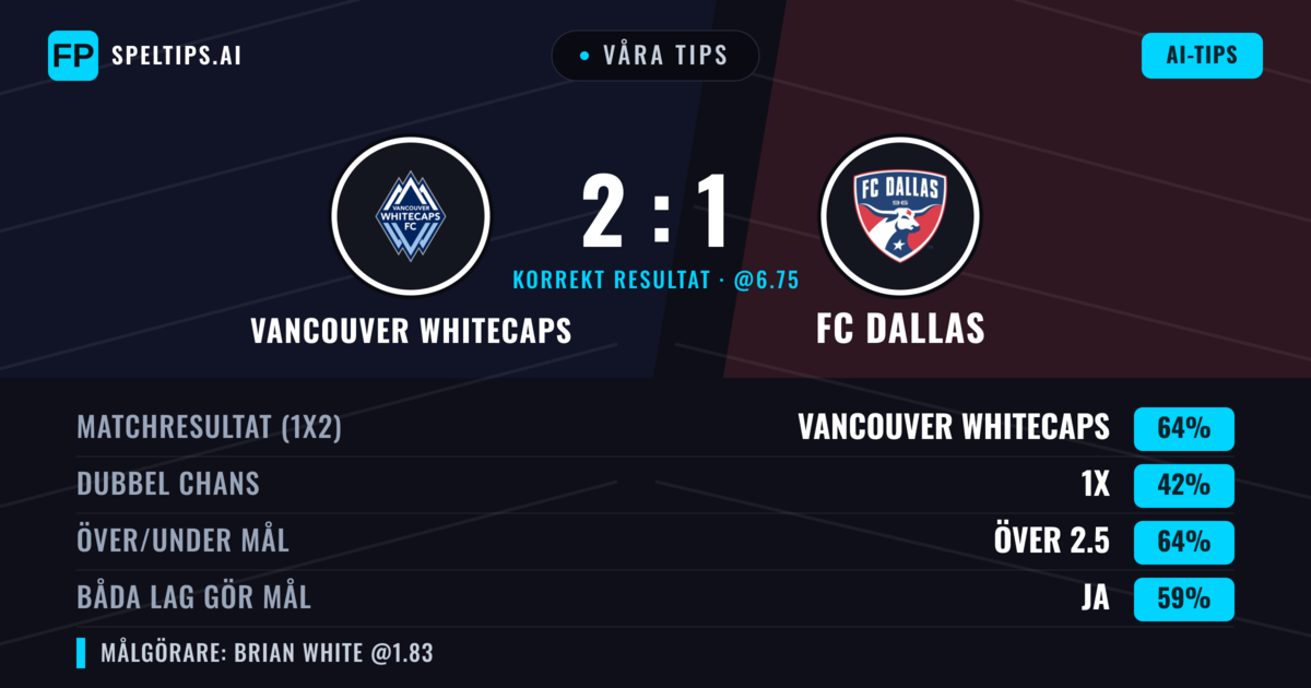 Våra tips: Vancouver Whitecaps mot FC Dallas — Vancouver Whitecaps — Vinst (63%); Över 2.5; Båda gör mål: Ja