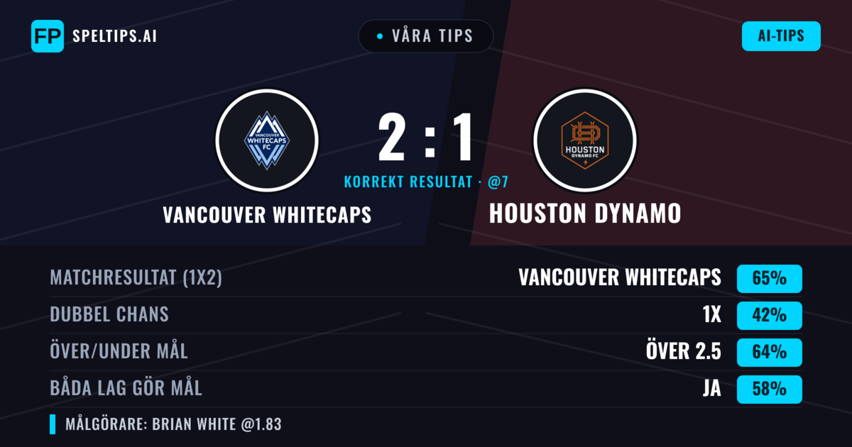 Våra tips: Vancouver Whitecaps mot Houston Dynamo — Vancouver Whitecaps — Vinst (62%); Över 2.5; Båda gör mål: Ja