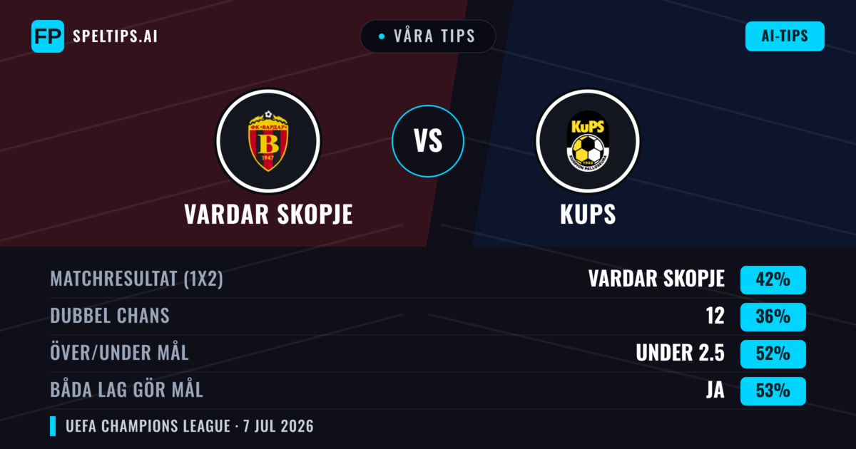 Våra tips: Vardar Skopje mot KuPS — Vardar Skopje — Vinst (41%); Under 2.5; Båda gör mål: Ja