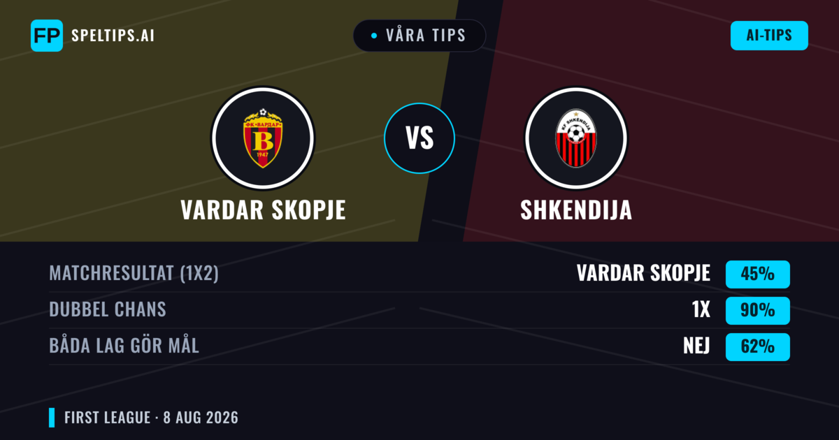 Våra tips: Vardar Skopje mot Shkendija — Oavgjort (45%); Båda gör mål: Nej