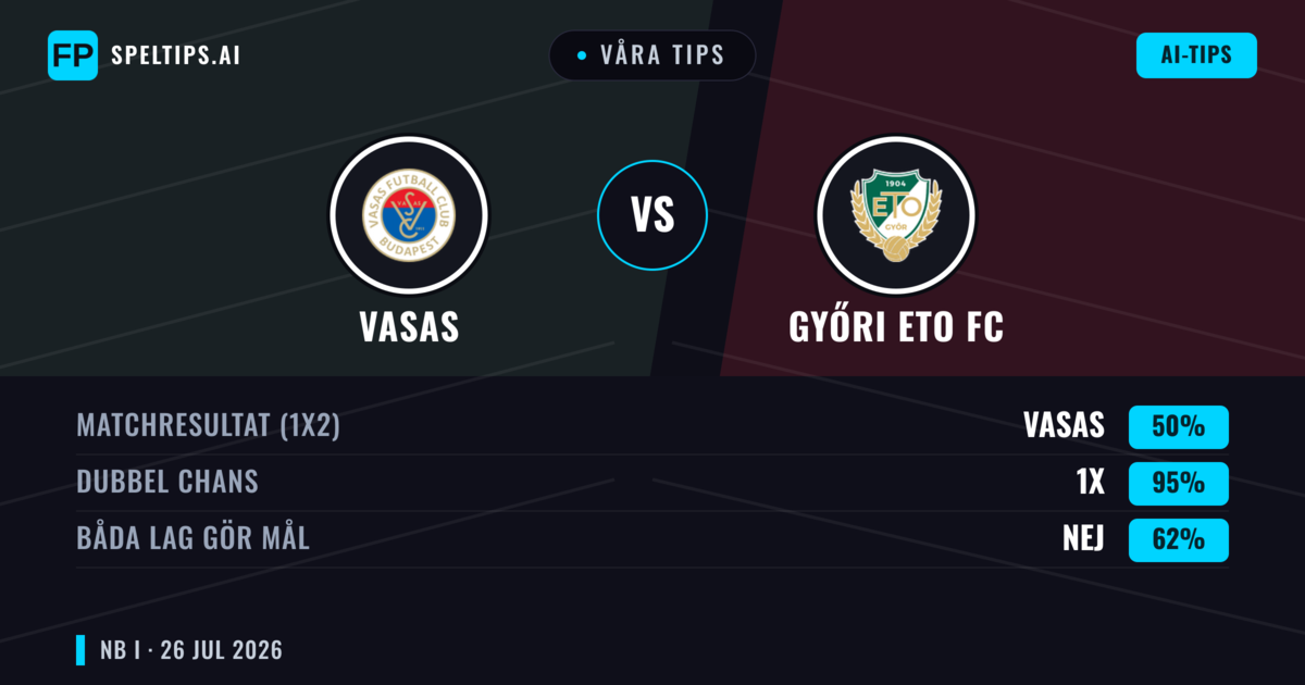 Våra tips: Vasas mot Győri ETO FC — Győri ETO FC — Vinst (54%); Över 2.5; Båda gör mål: Ja