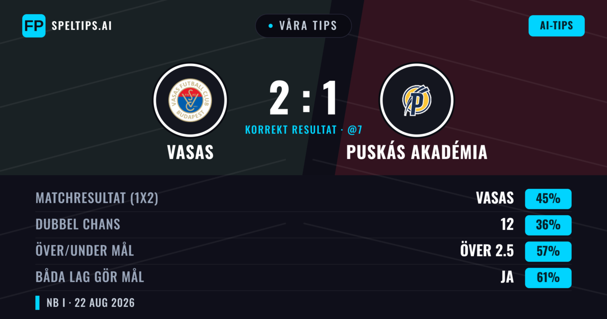 Våra tips: Vasas mot Puskás Akadémia — Vasas — Vinst (44%); Över 2.5; Båda gör mål: Ja