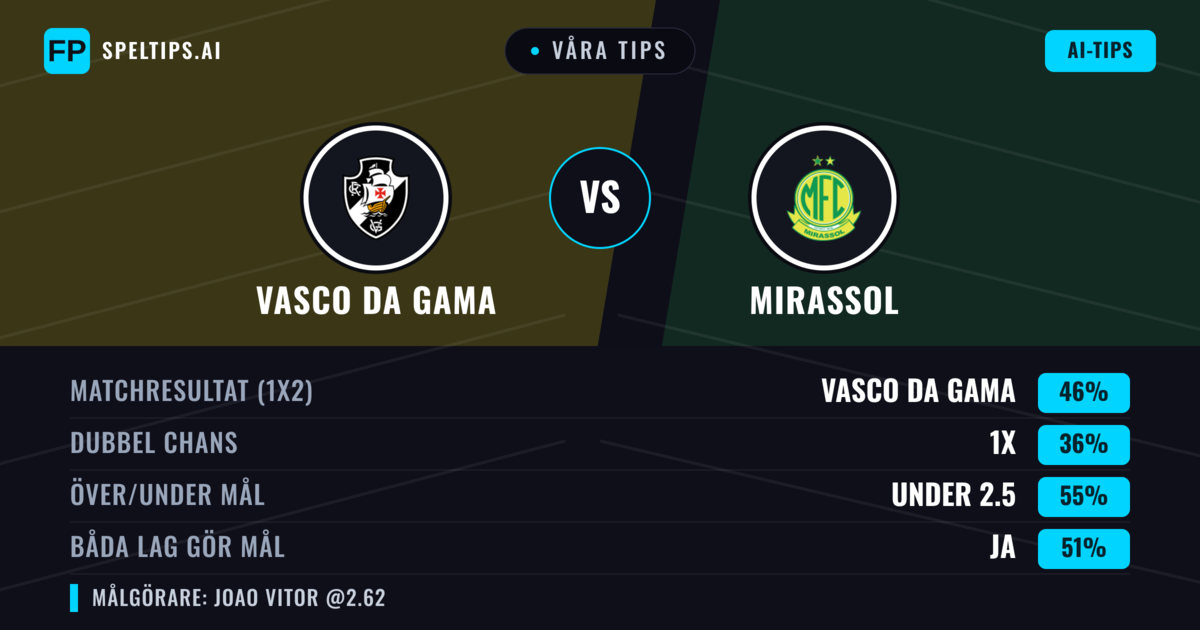 Våra tips: Vasco da Gama mot Mirassol — Vasco da Gama — Vinst (48%); Under 2.5; Båda gör mål: Ja