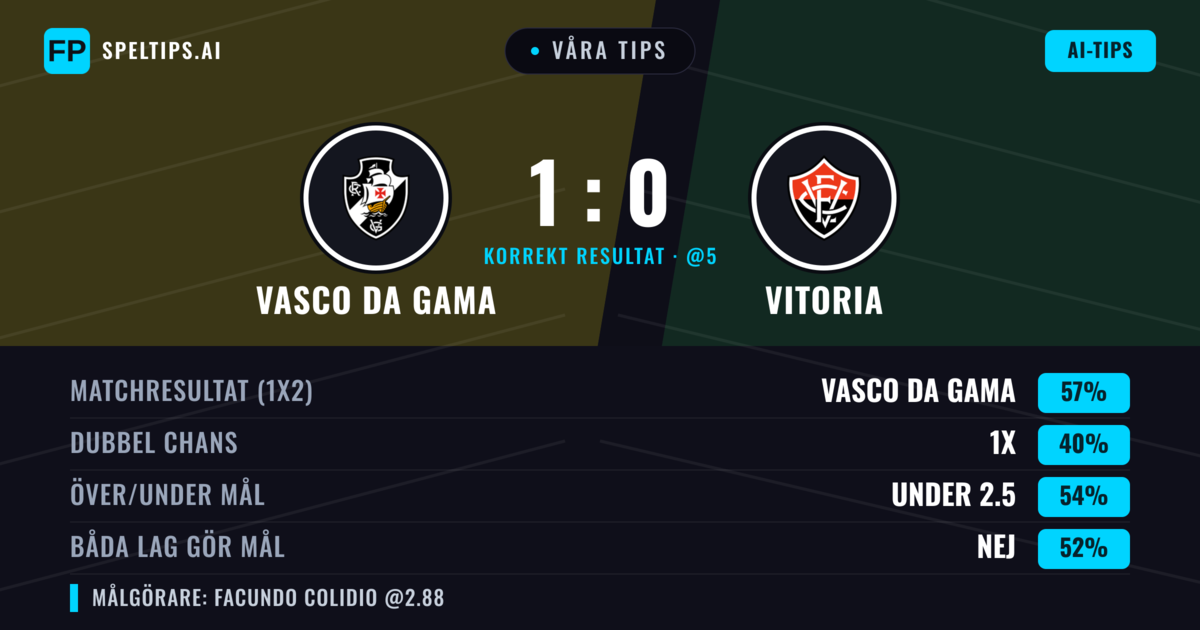 Våra tips: Vasco da Gama mot Vitoria — Vasco da Gama — Vinst (62%); Under 2.5; Båda gör mål: Nej