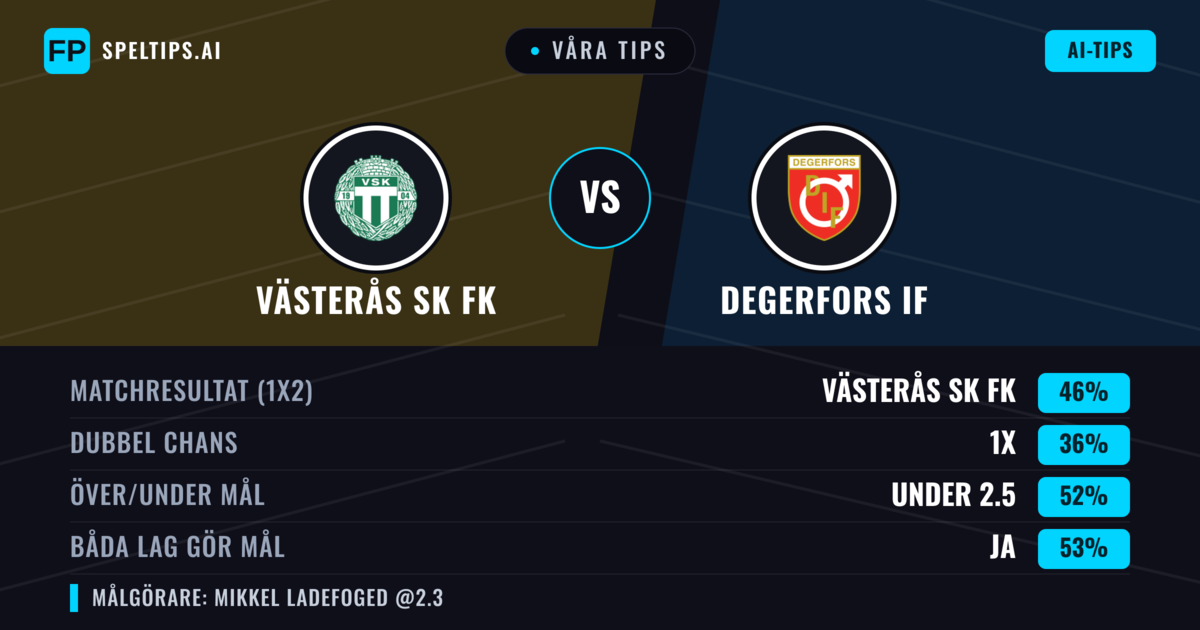 Våra tips: Västerås SK FK mot Degerfors IF — Västerås SK FK — Vinst (47%); Under 2.5; Båda gör mål: Ja