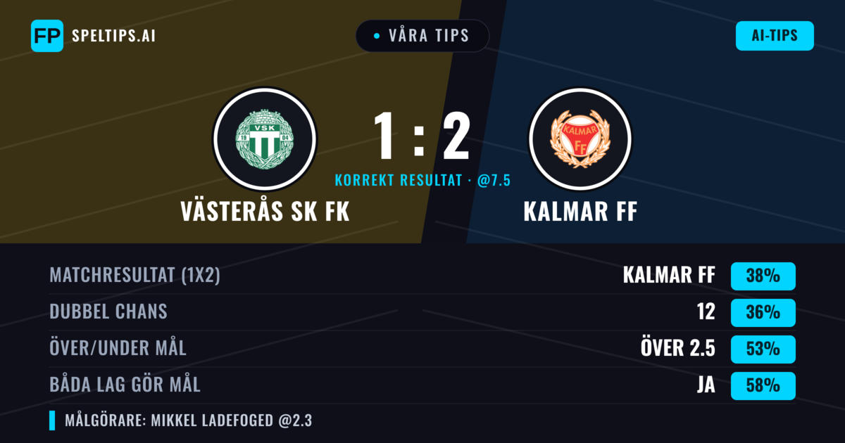 Våra tips: Västerås SK FK mot Kalmar FF — Kalmar FF — Vinst (38%); Över 2.5; Båda gör mål: Ja