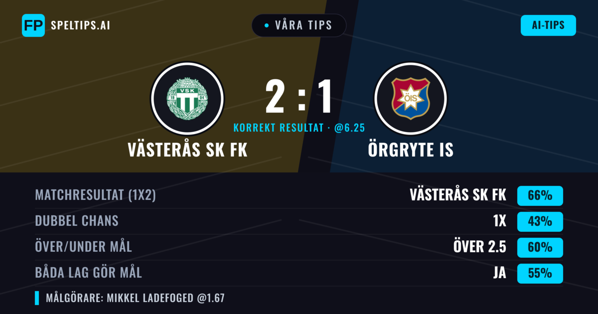 Våra tips: Västerås SK FK mot Örgryte IS — Västerås SK FK — Vinst (61%); Över 2.5; Båda gör mål: Ja