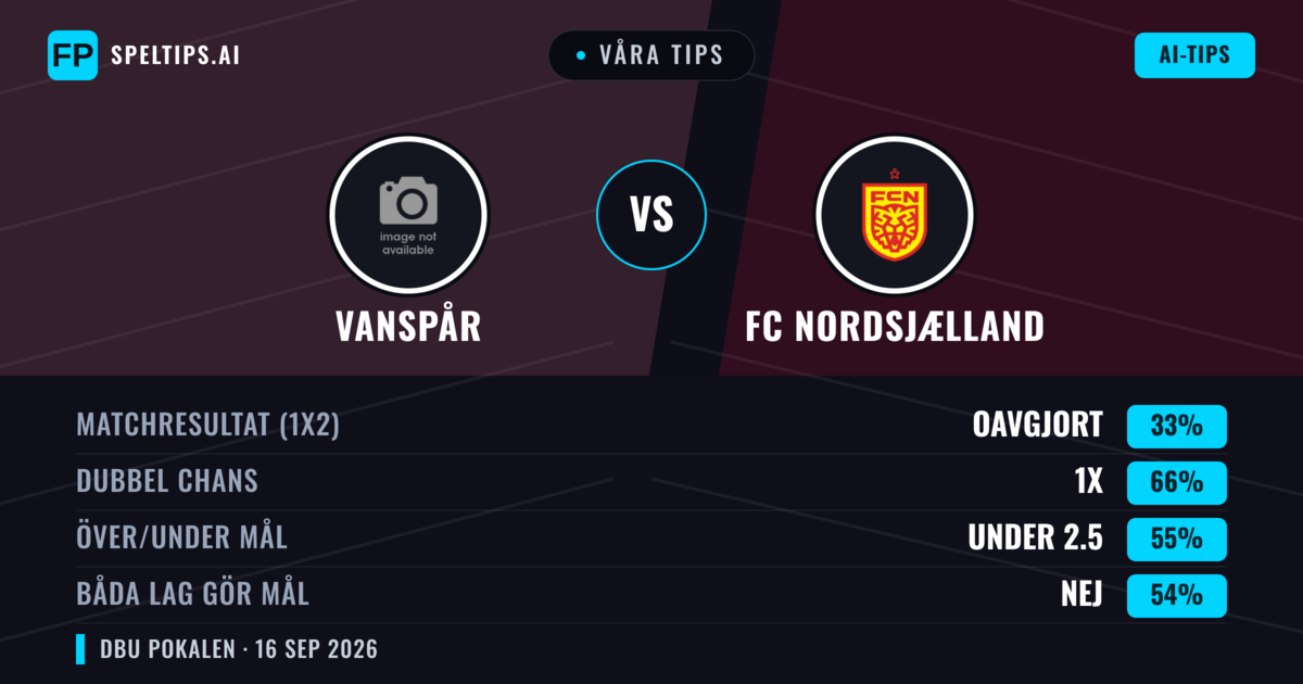 Våra tips: Vanspår mot FC Nordsjælland — Oavgjort (33%); Under 2.5; Båda gör mål: Nej