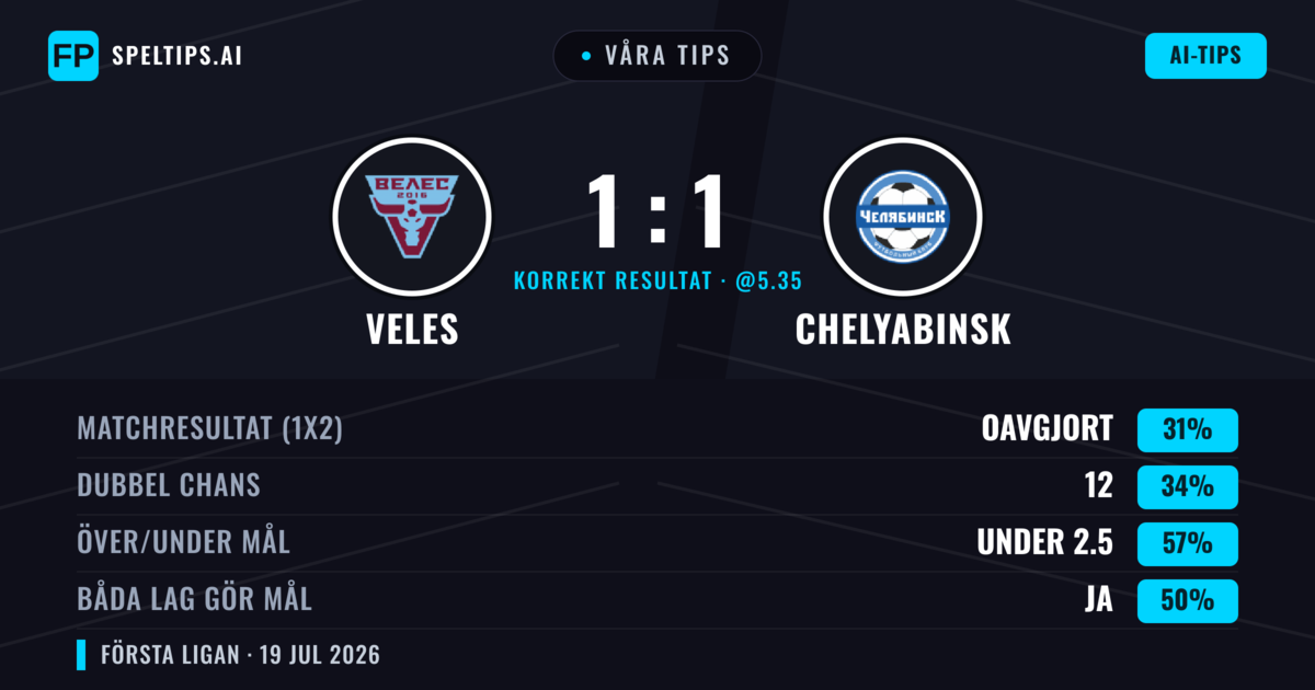 Våra tips: Veles mot Chelyabinsk — Veles — Vinst (36%); Under 2.5; Båda gör mål: Ja