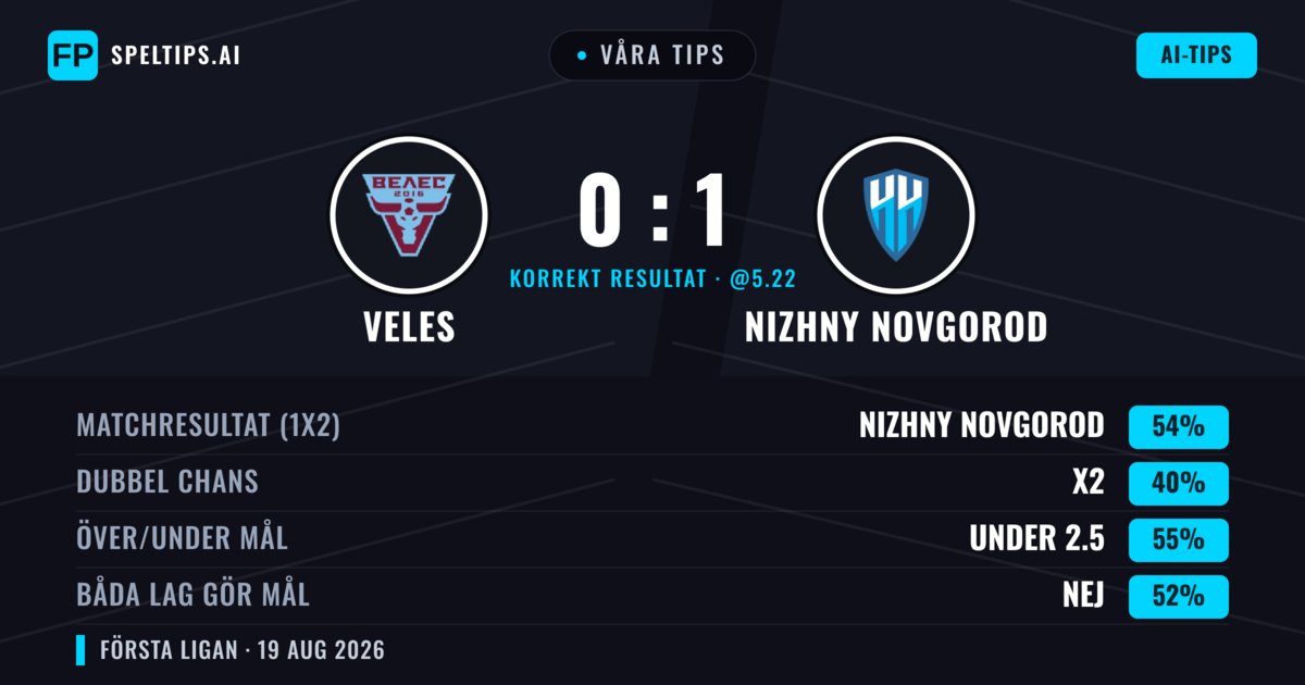Våra tips: Veles mot Nizhny Novgorod — Nizhny Novgorod — Vinst (55%); Under 2.5; Båda gör mål: Nej