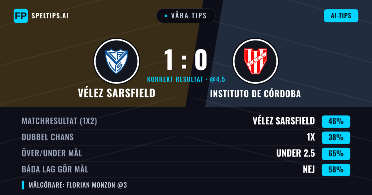 Våra tips: Vélez Sarsfield mot Instituto de Córdoba — Vélez Sarsfield — Vinst (45%); Under 2.5; Båda gör mål: Nej