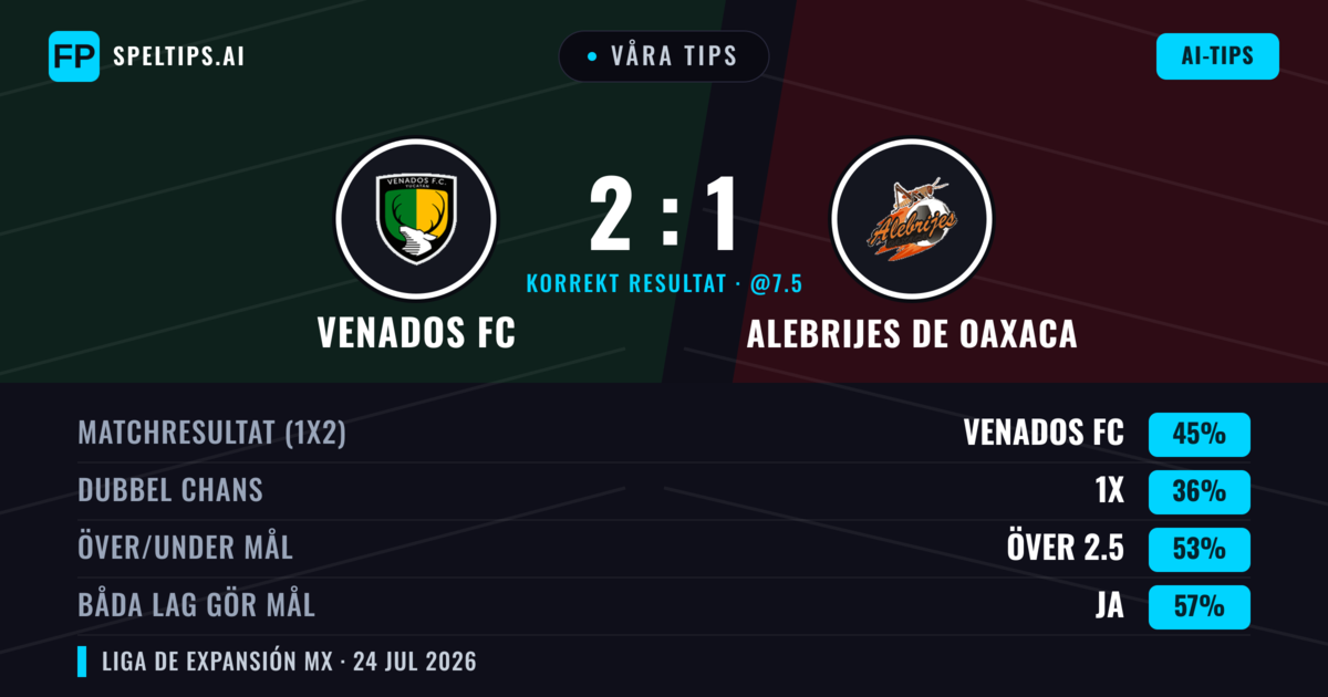 Våra tips: Venados FC mot Alebrijes de Oaxaca — Venados FC — Vinst (39%); Under 2.5; Båda gör mål: Ja