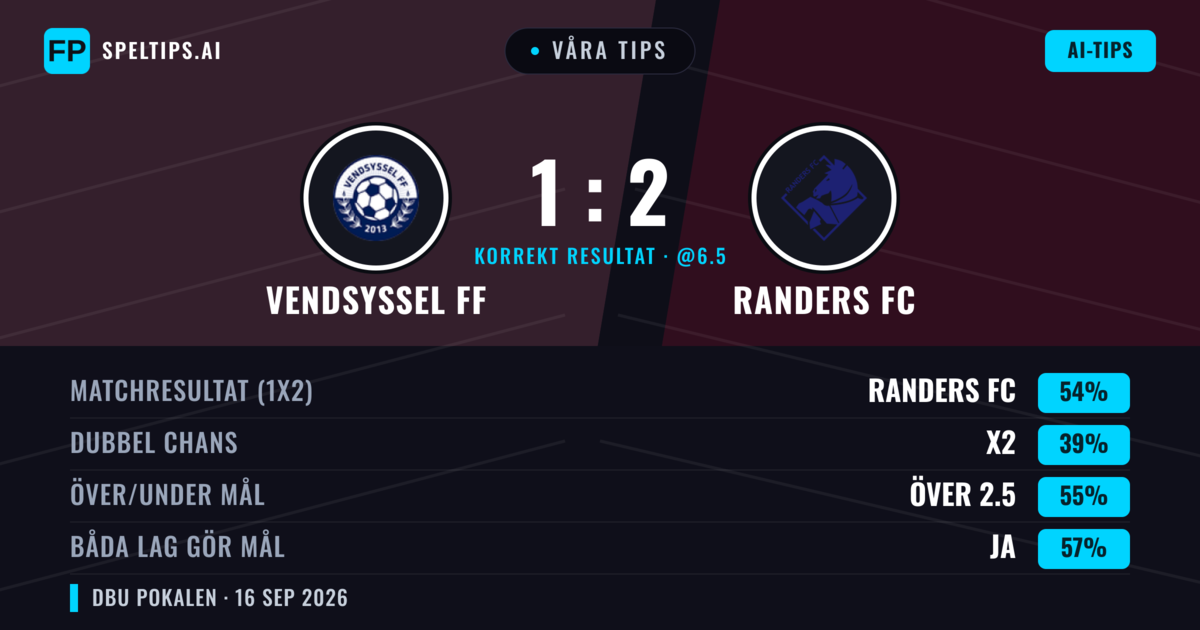 Våra tips: Vendsyssel FF mot Randers FC — Randers FC — Vinst (58%); Över 2.5; Båda gör mål: Ja
