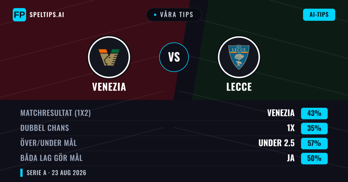 Våra tips: Venezia mot Lecce — Venezia — Vinst (49%); Under 2.5; Båda gör mål: Nej