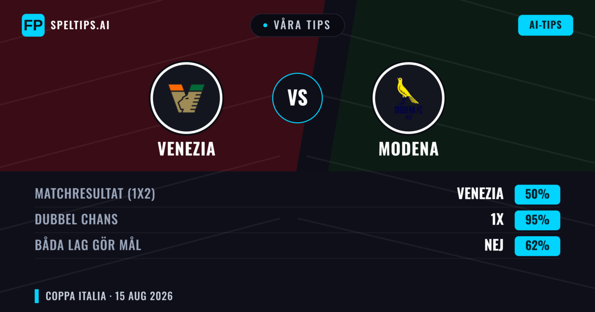 Våra tips: Venezia mot Modena — Venezia — Vinst (63%); Över 2.5; Båda gör mål: Ja