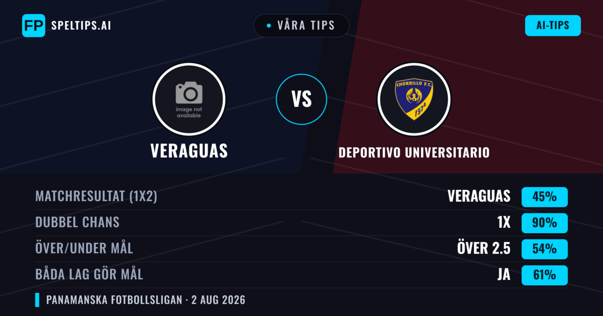 Våra tips: Veraguas mot Deportivo Universitario — Veraguas — Vinst (46%); Under 2.5; Båda gör mål: Nej