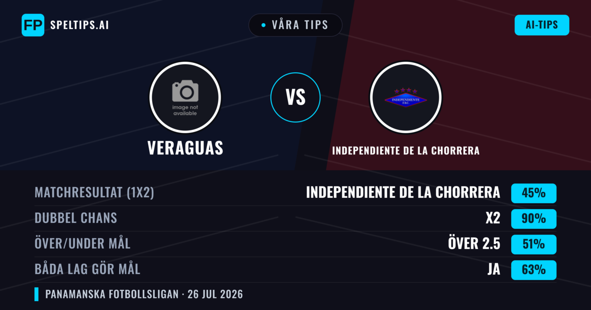 Våra tips: Veraguas mot Independiente de La Chorrera — Veraguas — Vinst (38%); Under 2.5; Båda gör mål: Nej