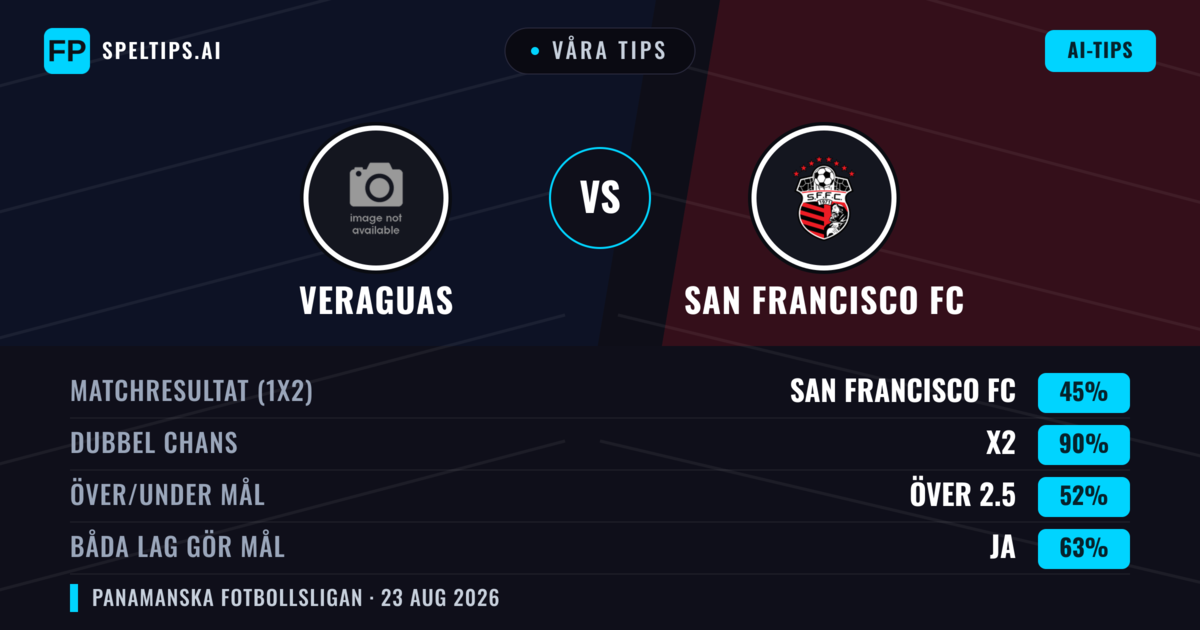 Våra tips: Veraguas mot San Francisco FC — Veraguas — Vinst (37%); Under 2.5; Båda gör mål: Ja