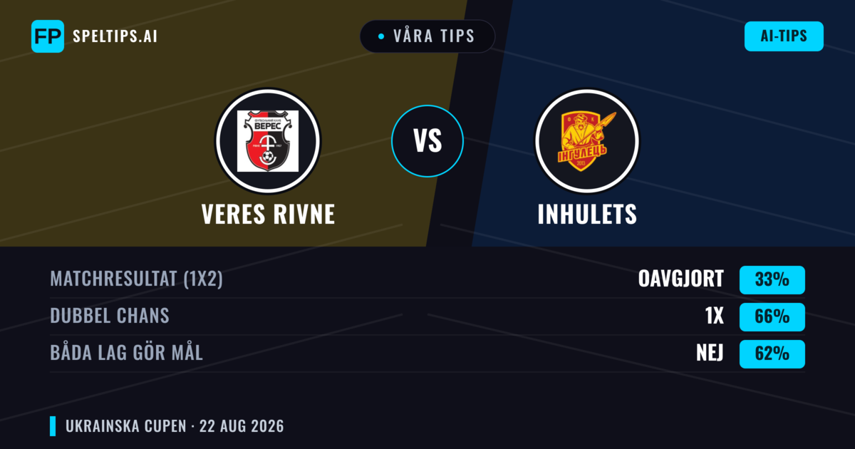 Våra tips: Veres Rivne mot Inhulets — Veres Rivne — Vinst (45%); Under 2.5; Båda gör mål: Ja