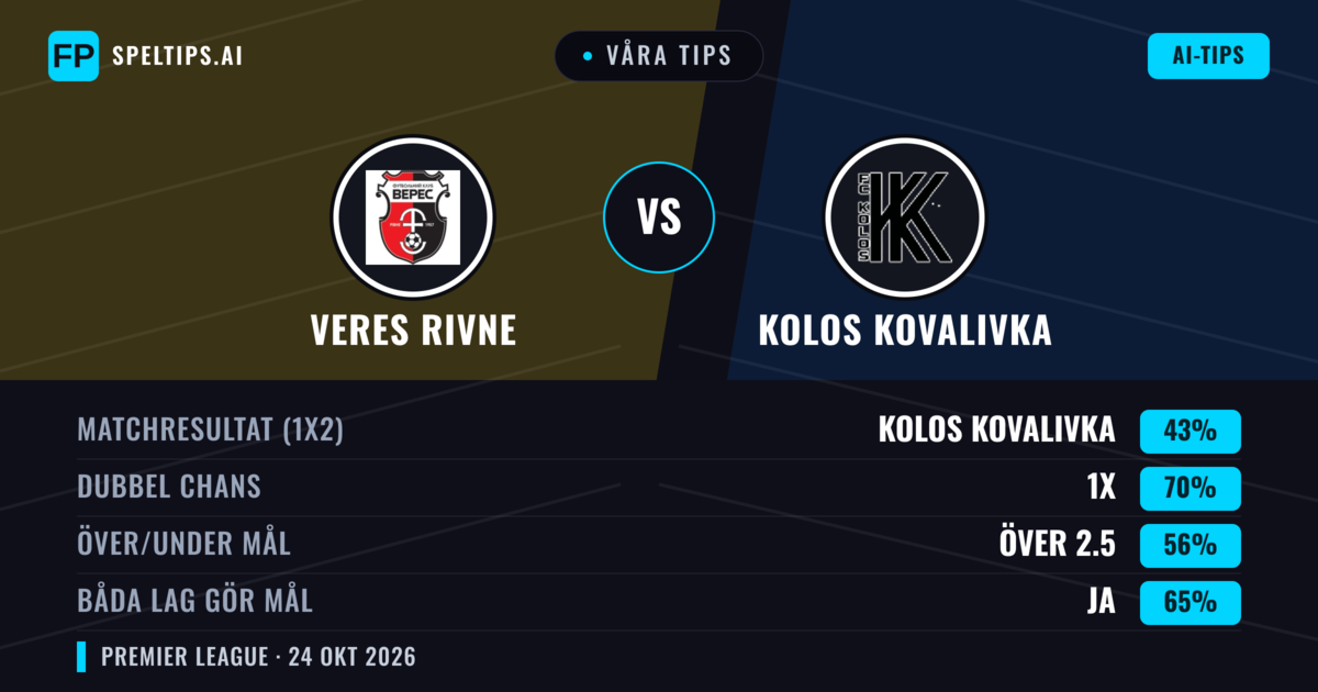 Våra tips: Veres Rivne mot Kolos Kovalivka — Kolos Kovalivka — Vinst (43%); Över 2.5; Båda gör mål: Ja