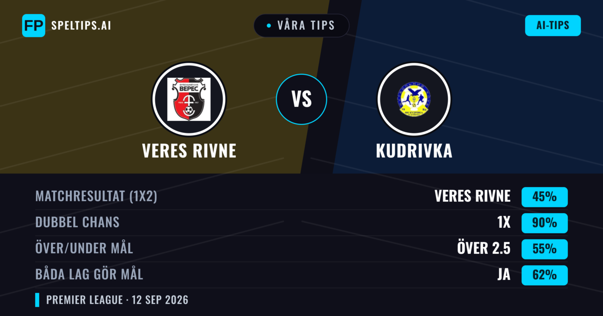 Våra tips: Veres Rivne mot Kudrivka — Oavgjort (45%); Över 2.5; Båda gör mål: Ja