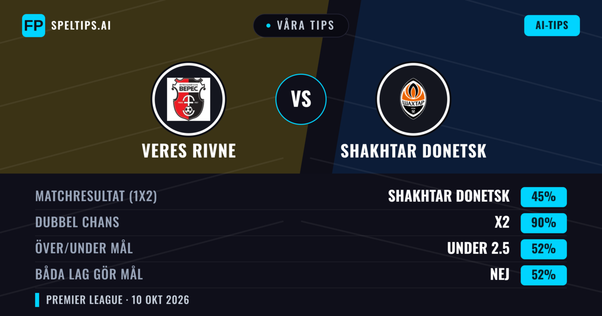 Våra tips: Veres Rivne mot Shakhtar Donetsk — Oavgjort (45%); Under 2.5; Båda gör mål: Nej