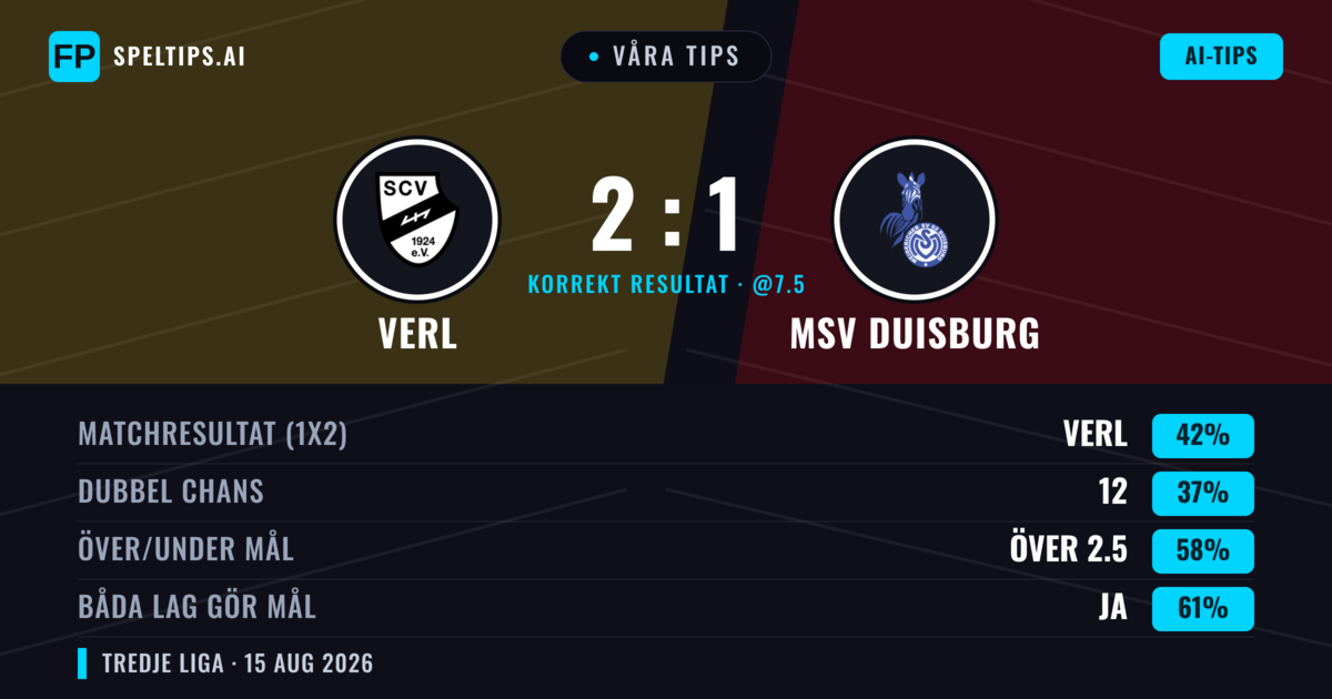 Våra tips: Verl mot MSV Duisburg — MSV Duisburg — Vinst (43%); Över 2.5; Båda gör mål: Ja