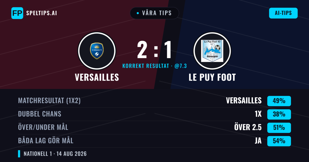 Våra tips: Versailles mot Le Puy Foot — Versailles — Vinst (44%); Under 2.5; Båda gör mål: Ja