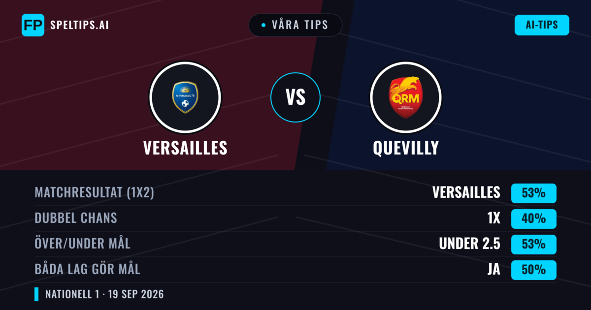 Våra tips: Versailles mot Quevilly — Versailles — Vinst (50%); Under 2.5; Båda gör mål: Ja