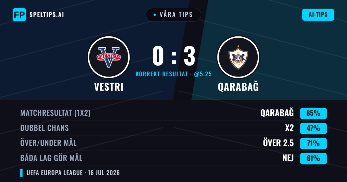 Våra tips: Vestri mot Qarabağ — Qarabağ — Vinst (84%); Över 2.5; Båda gör mål: Nej