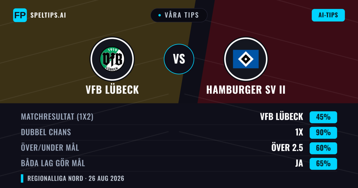 Våra tips: VfB Lübeck mot Hamburger SV II — VfB Lübeck — Vinst (49%); Över 2.5; Båda gör mål: Ja