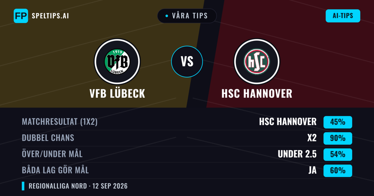 Våra tips: VfB Lübeck mot HSC Hannover — Oavgjort (45%); Under 2.5; Båda gör mål: Ja