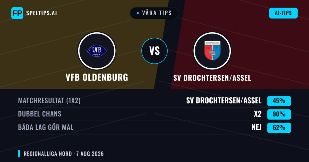 Våra tips: VfB Oldenburg mot SV Drochtersen/Assel — VfB Oldenburg — Vinst (44%); Över 2.5; Båda gör mål: Ja