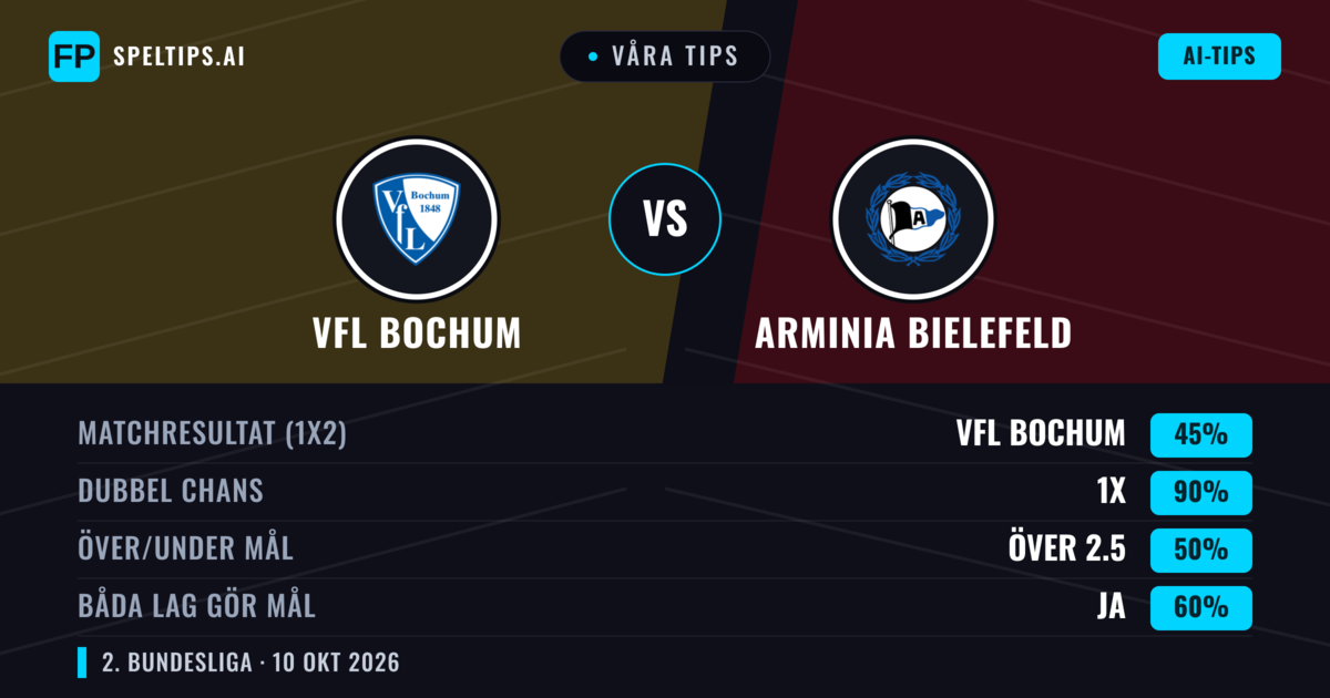 Våra tips: VfL Bochum mot Arminia Bielefeld — Oavgjort (45%); Över 2.5; Båda gör mål: Ja