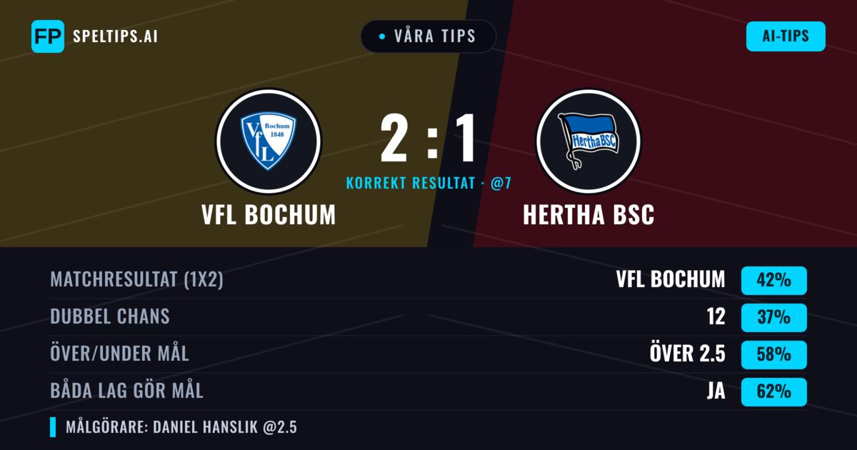 Våra tips: VfL Bochum mot Hertha BSC — VfL Bochum — Vinst (42%); Över 2.5; Båda gör mål: Ja