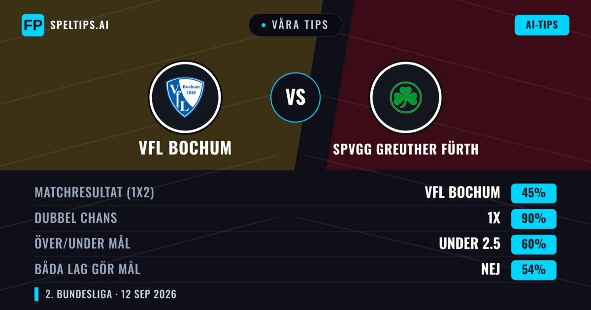 Våra tips: VfL Bochum mot SpVgg Greuther Fürth — Oavgjort (45%); Under 2.5; Båda gör mål: Nej