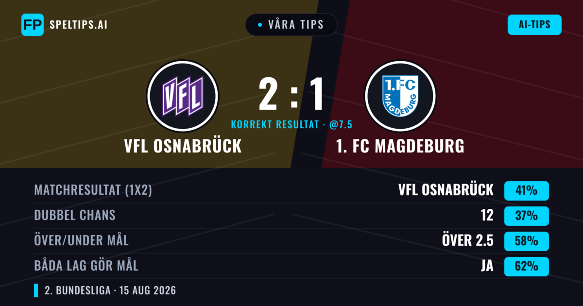 Våra tips: VfL Osnabrück mot 1. FC Magdeburg — 1. FC Magdeburg — Vinst (40%); Över 2.5; Båda gör mål: Ja