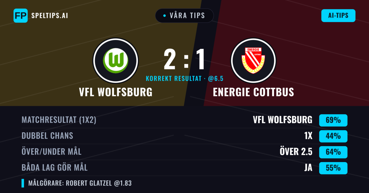 Våra tips: VfL Wolfsburg mot Energie Cottbus — VfL Wolfsburg — Vinst (73%); Över 2.5; Båda gör mål: Ja