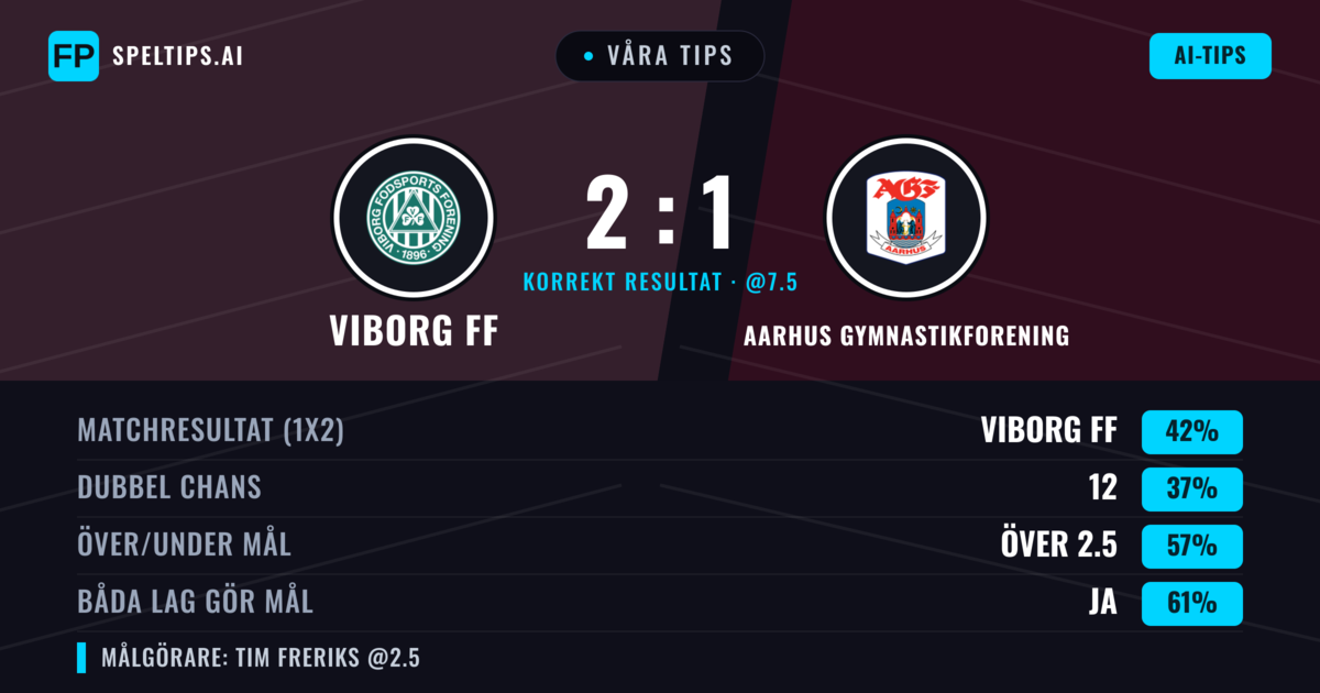 Våra tips: Viborg FF mot Aarhus Gymnastikforening — Viborg FF — Vinst (48%); Över 2.5; Båda gör mål: Ja