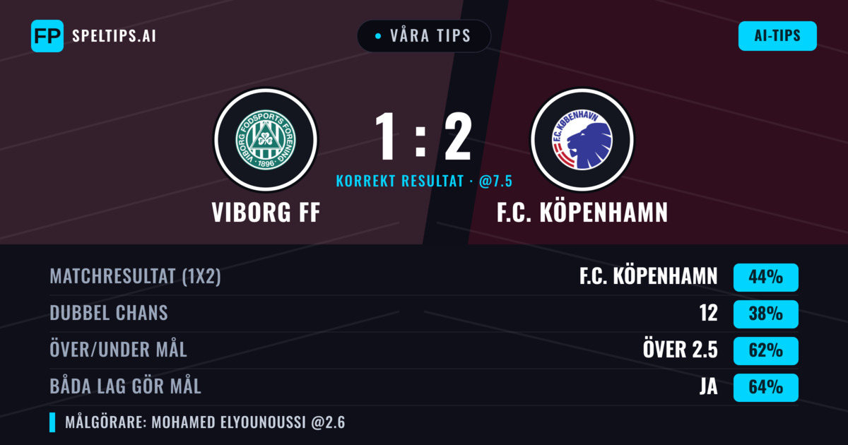 Våra tips: Viborg FF mot F.C. Köpenhamn — F.C. Köpenhamn — Vinst (43%); Över 2.5; Båda gör mål: Ja