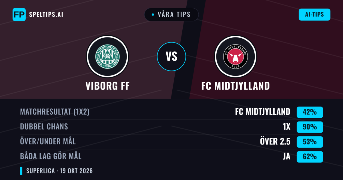 Våra tips: Viborg FF mot FC Midtjylland — FC Midtjylland — Vinst (41%); Över 2.5; Båda gör mål: Ja