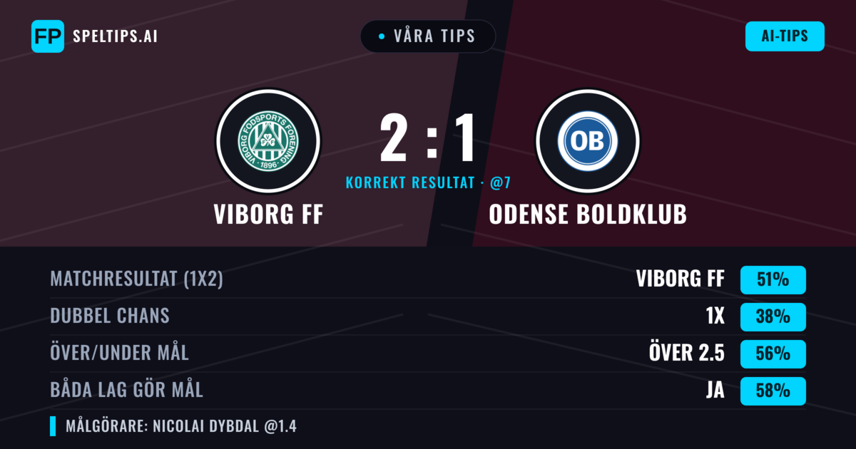 Våra tips: Viborg FF mot Odense Boldklub — Viborg FF — Vinst (52%); Över 2.5; Båda gör mål: Ja