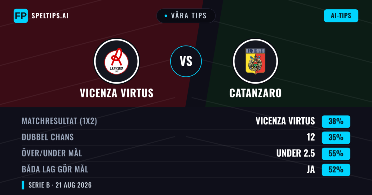 Våra tips: Vicenza Virtus mot Catanzaro — Vicenza Virtus — Vinst (39%); Under 2.5; Båda gör mål: Ja